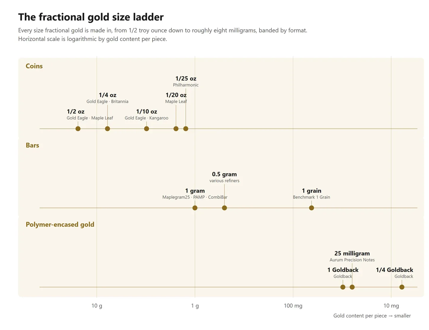 The fractional gold size ladder, from 1/2 troy ounce down to about eight milligrams, banded by format