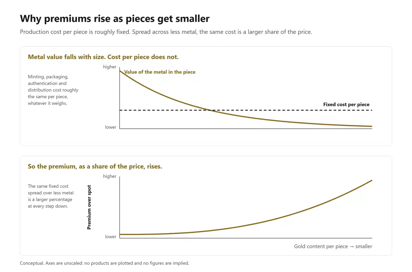 A conceptual chart showing fixed cost per piece against declining metal content, and the resulting premium curve